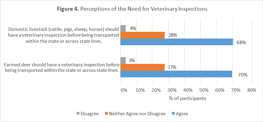 Bar chart showing majority support for veterinary inspections before transporting livestock and farmed deer.